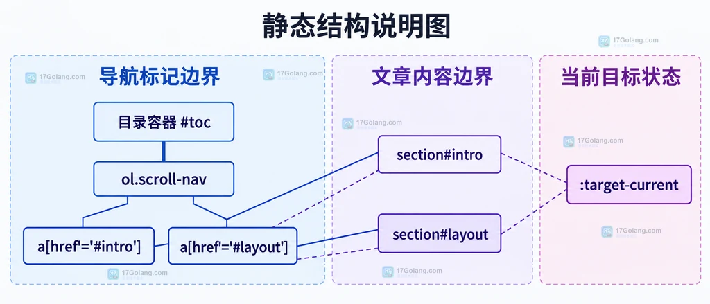 目录容器、fragment 链接、章节 id 与 target-current 的静态结构关系说明图