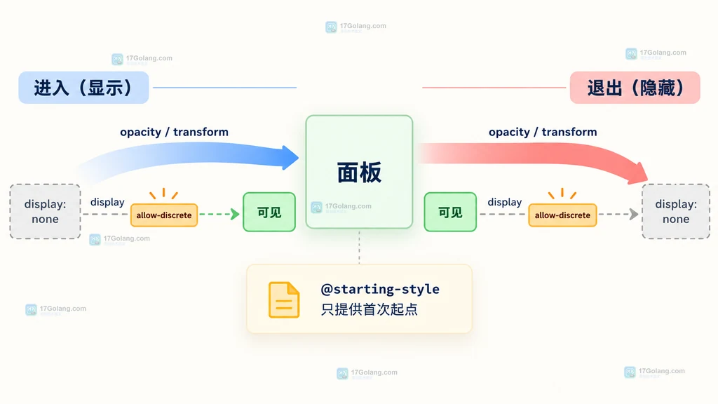 display none 与可见状态以及 opacity transform 离散协同过渡的结构图