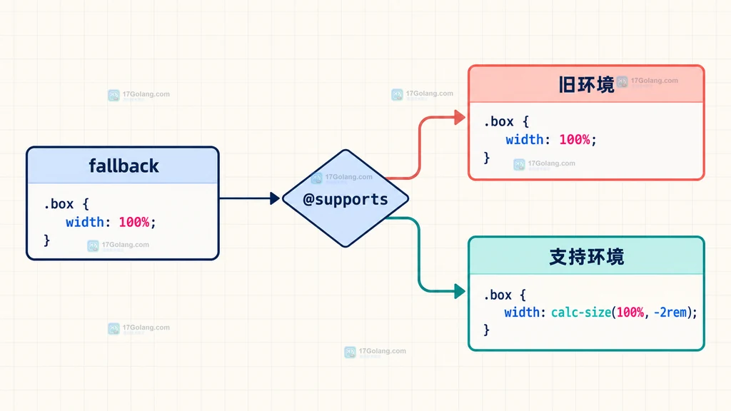 CSS calc-size 通过 fallback 和 @supports 分流到旧环境与支持环境的结构说明图