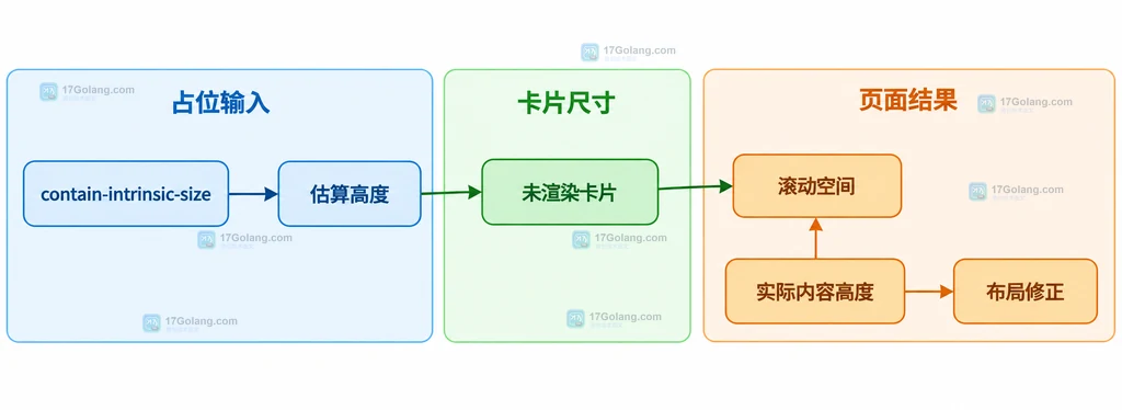 content-visibility 与 contain-intrinsic-size 共同稳定长列表滚动空间的结构图