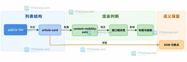CSS content-visibility 怎样延迟长列表的渲染成本