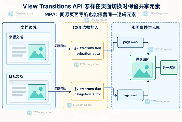 View Transitions API 怎样在页面切换时保留共享元素