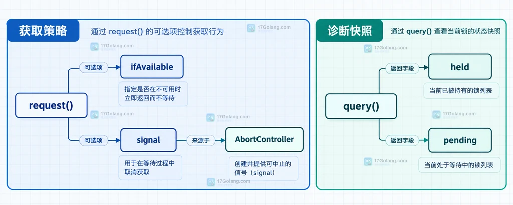 navigator.locks request 的 ifAvailable、signal、AbortController 与 query held pending 关系说明图