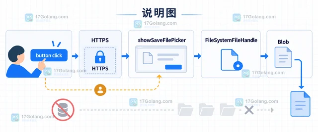 File System Access API 使用 showSaveFilePicker 保存 Blob 文件