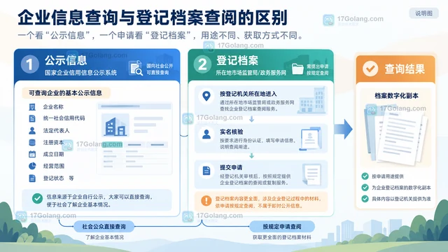企业登记 怎样查询企业登记档案办理入口