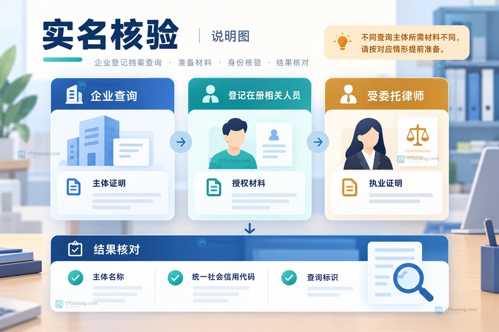 企业登记档案查询材料说明图,展示企业查询、登记在册人员和律师的实名核验与结果核对关系