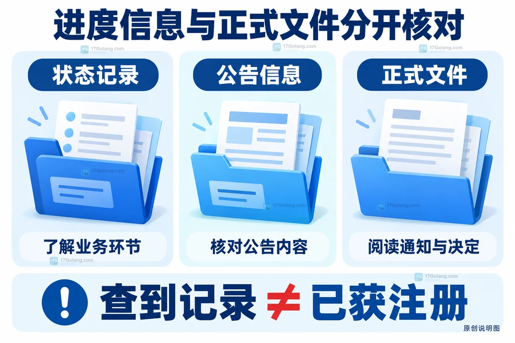 原创说明图,将状态记录、公告信息和正式文件并列区分