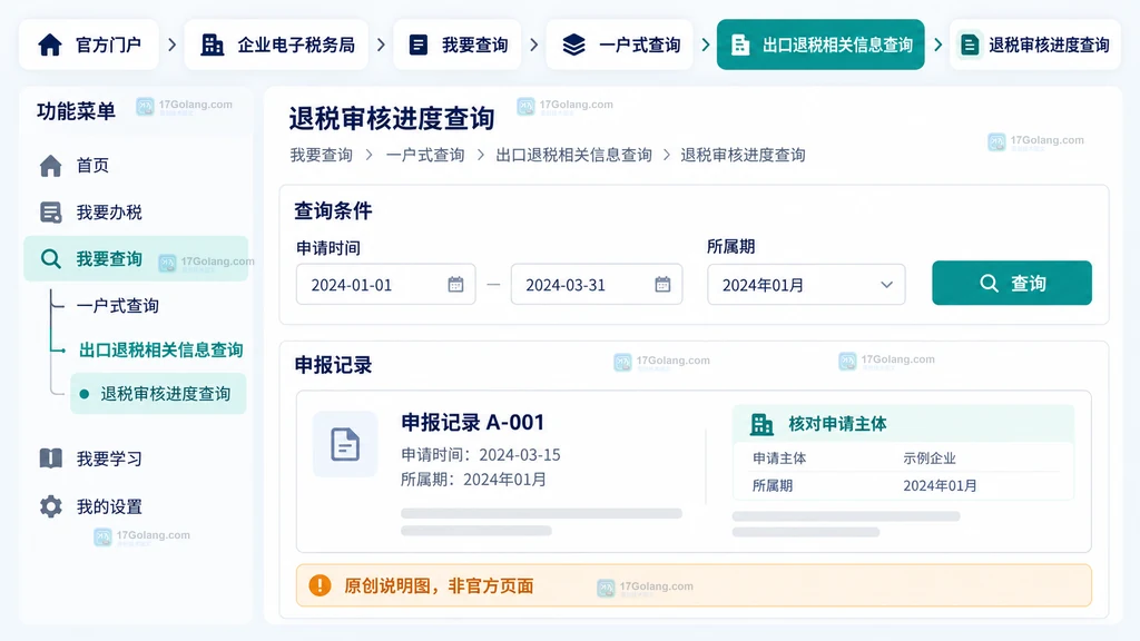 出口退税审核、调查评估、复审、核准和发放的原创关系说明图,强调进度记录不等于到账证明