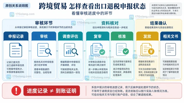 跨境贸易 怎样查看出口退税申报状态