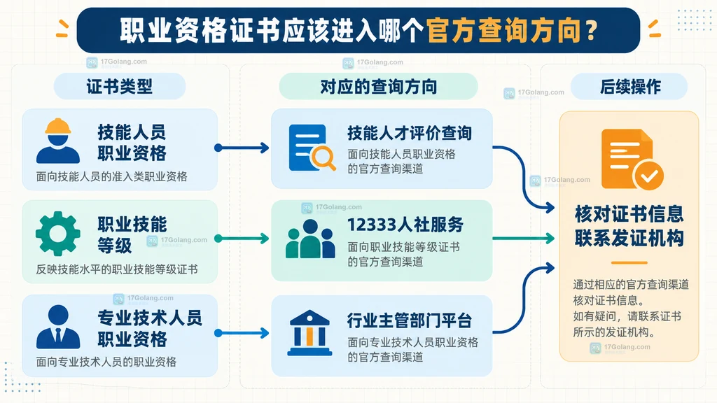 职业资格证书按证书类型分流到人社查询和行业主管部门平台的原创结构说明图