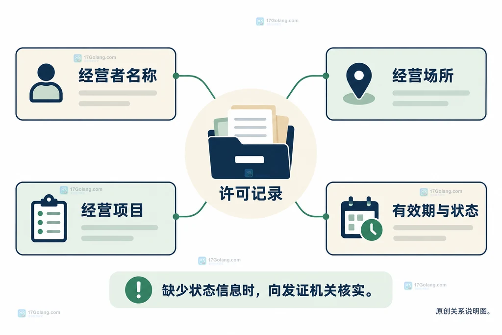 原创关系图，将食品经营许可记录与经营者名称、经营场所、经营项目、有效期与状态相联系