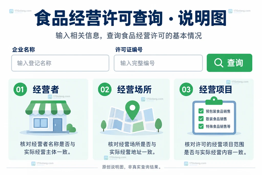 原创食品经营许可查询界面，显示企业名称和许可证编号输入项及主体场所项目核对卡