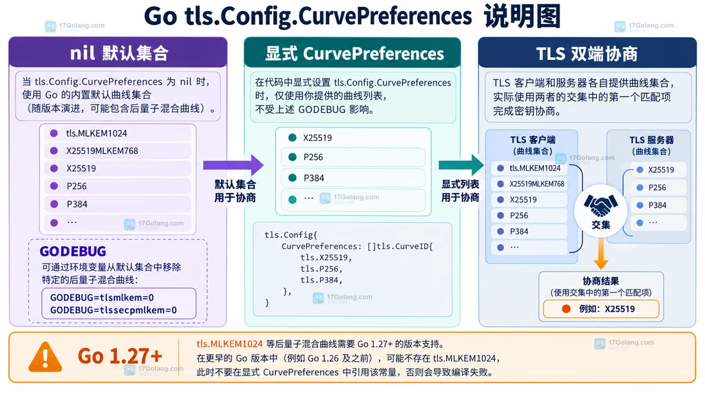 Go crypto/tls 中 MLKEM1024、混合组与经典 X25519 回退的支持集合说明图