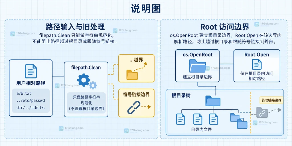 用户相对路径、filepath.Clean、os.Root 与根目录树边界的静态说明图