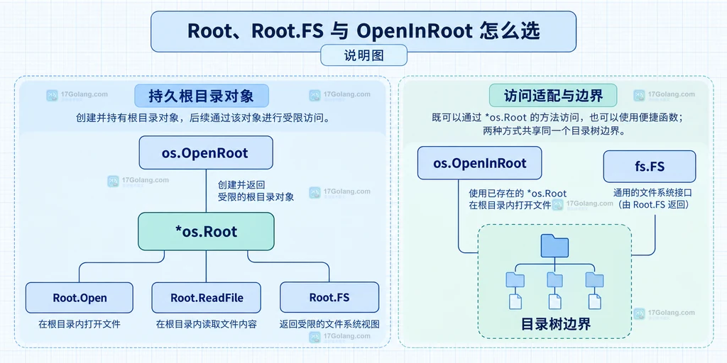 os.OpenRoot、os.Root、Root.Open、Root.FS 与 os.OpenInRoot 的静态 API 关系图