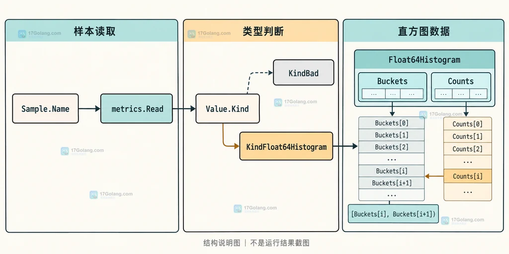 帮助读者区分 Description 元数据、Kind 常量和读取方法之间的静态职责边界。