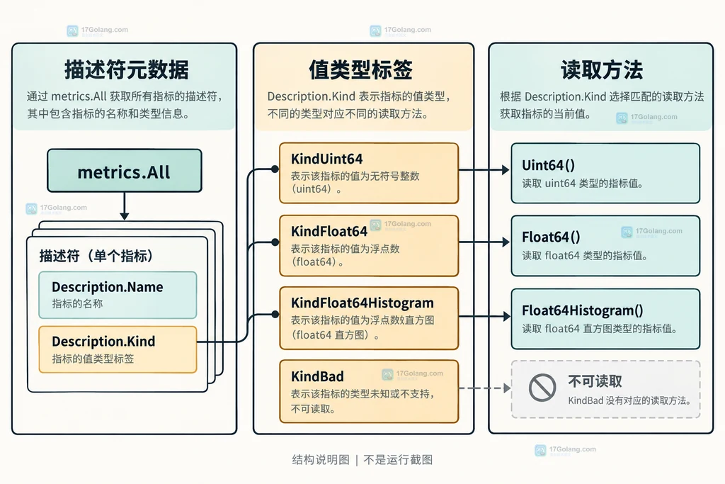 帮助读者理解 Read、Value.Kind 和 Float64Histogram 的安全关系，以及 Buckets 与 Counts 的配对。