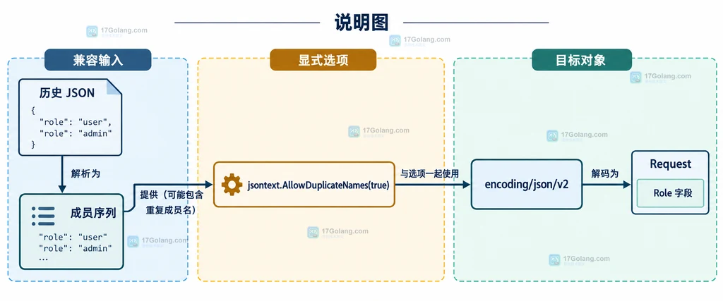 encoding/json/v2 拒绝重复 JSON 成员名的静态结构说明图