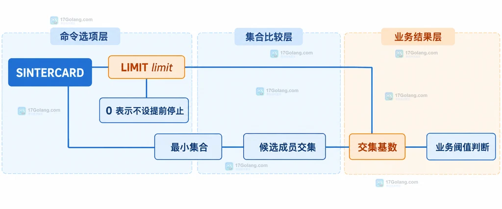 SINTERCARD 的 LIMIT、最小集合、交集基数与业务阈值判断之间的静态关系图