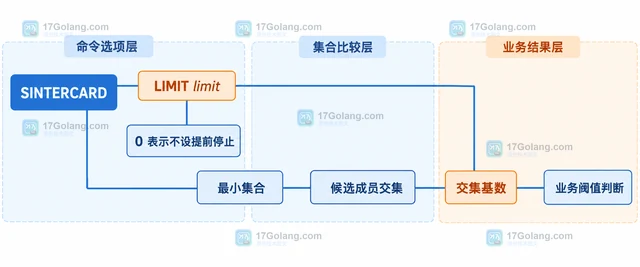 Redis SINTERCARD 怎样只计算集合交集数量
