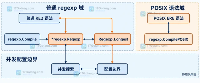 Go regexp.Regexp.Longest 怎样让匹配优先选择最长结果