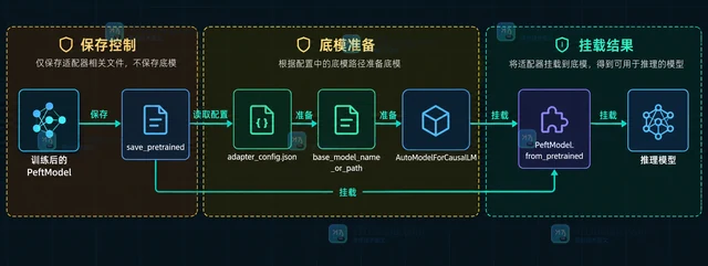 Hugging Face PEFT 怎样用 LoRA 保存适配器而不保存底模