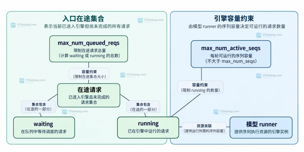 入口在途总量与引擎活跃数量分离的静态关系