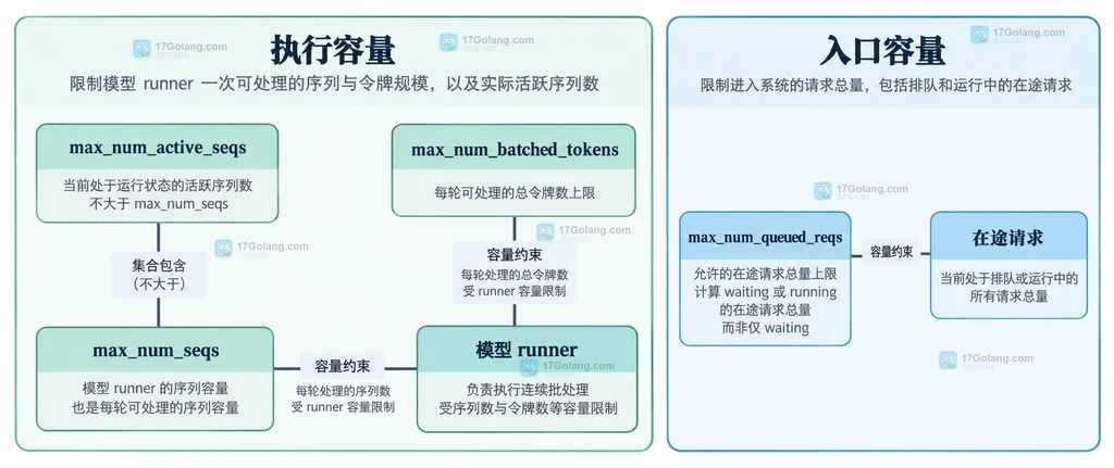 执行容量和入口容量分组中的序列、token及活跃请求限制