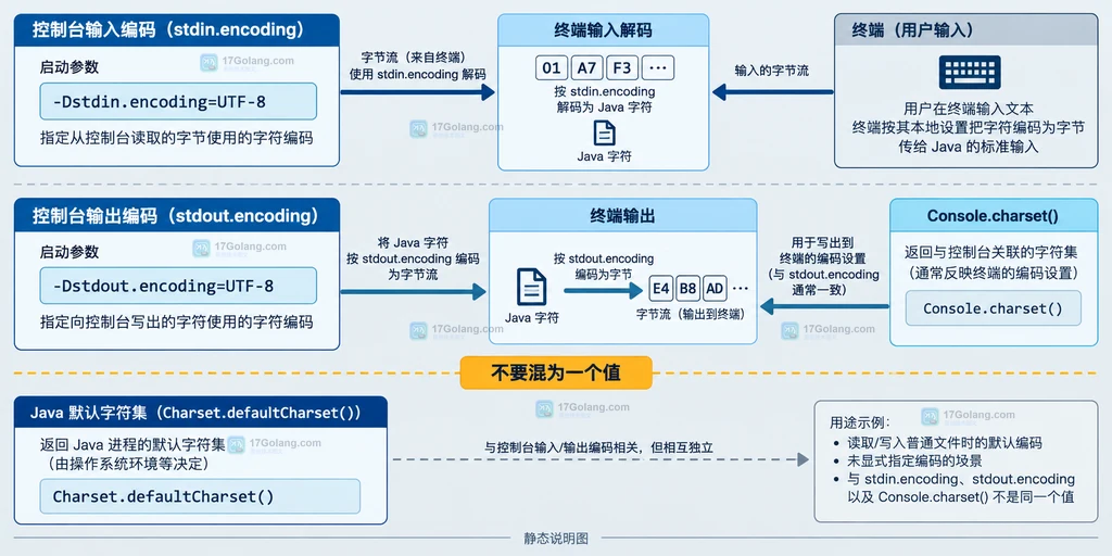 Java stdin.encoding stdout.encoding Console.charset 与 Charset.defaultCharset 的输入输出职责关系说明图