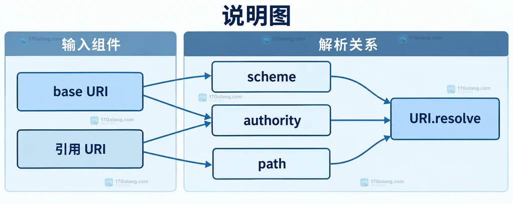 Java URI resolve 中 base URI、引用 URI、路径和 authority 的静态结构说明图