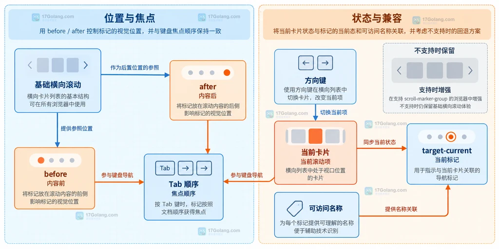 CSS scroll-marker-group 的 before、after、Tab 顺序和 target-current 当前标记状态关系说明图