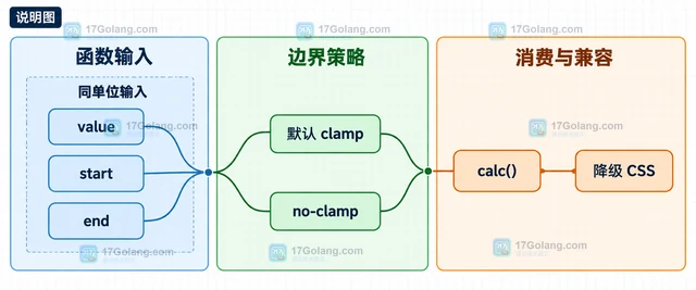 CSS progress() 怎样把容器宽度映射为渐变进度