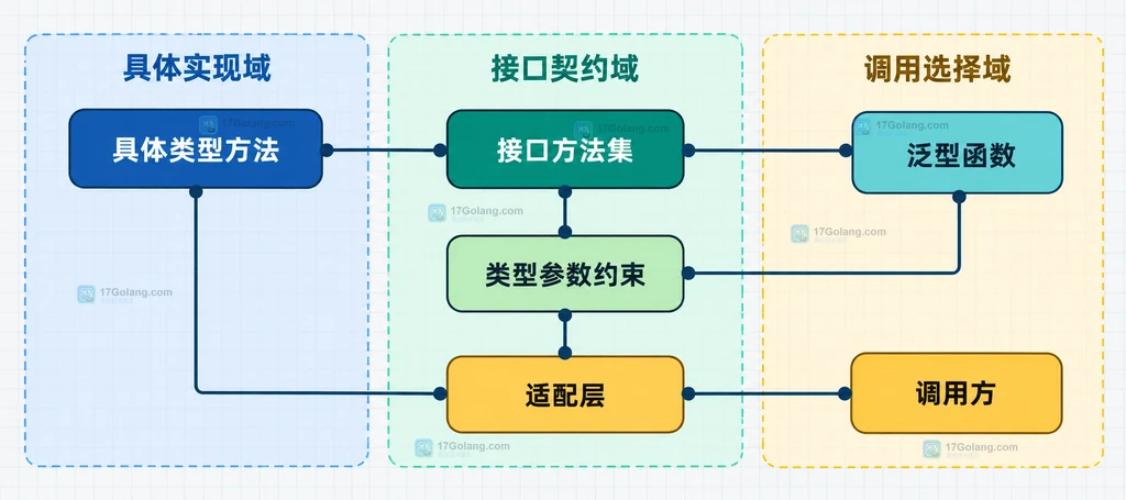 帮助读者看到接收者类型参数、方法参数和调用推导之间的静态关系。