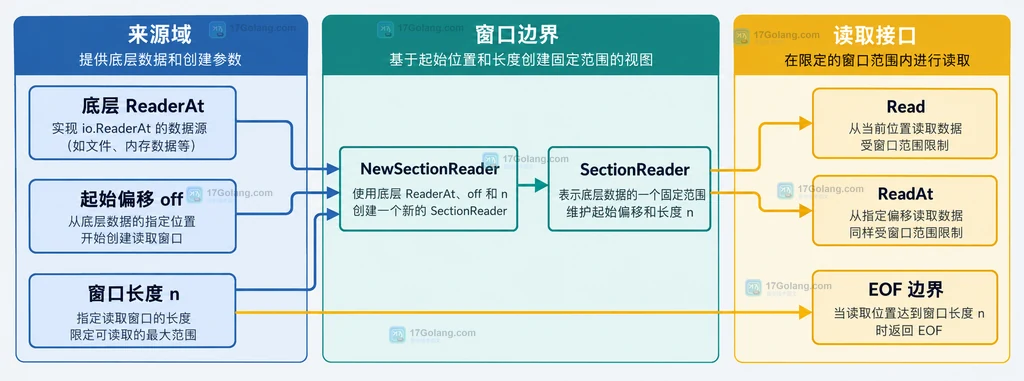 Go SectionReader 底层 ReaderAt、起始偏移、长度和读取窗口的静态关系说明图