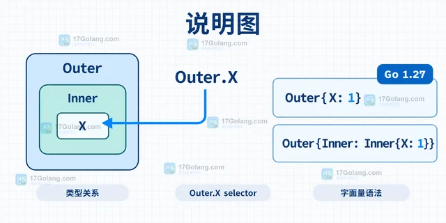 Go struct literal selector 怎样在初始化嵌入字段（输入边界）