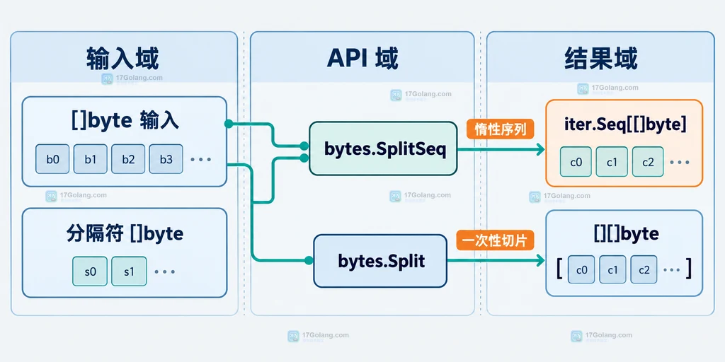 []byte 输入、分隔符、bytes.SplitSeq 与 iter.Seq 结果的结构说明图