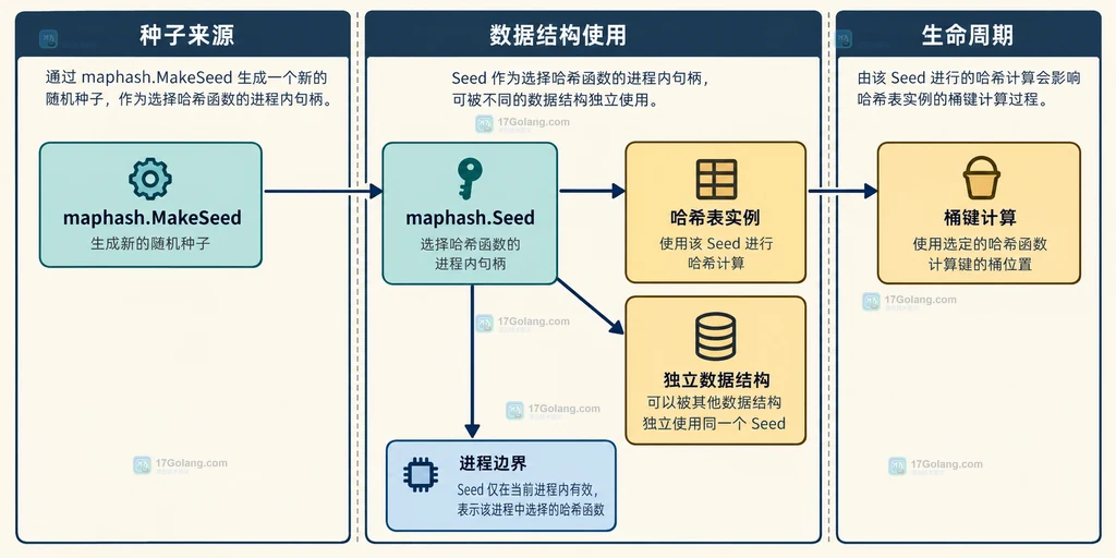 Go maphash Seed 连接数据结构与多个 Hash 的静态边界说明图