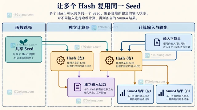 Go hash/maphash Seed 怎样为哈希计算设置独立随机种子