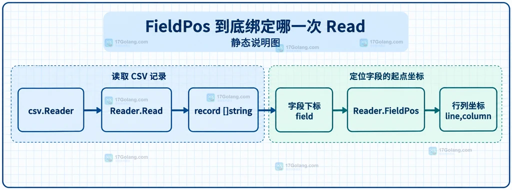 csv Reader Read 返回记录与 FieldPos 行列坐标之间的静态绑定关系说明图
