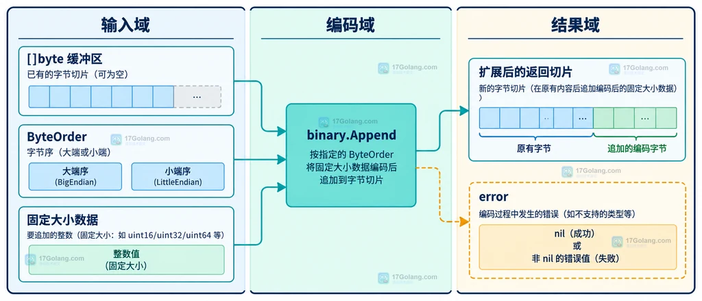 []byte缓冲区、ByteOrder、binary.Append、固定大小数据、返回切片和error的静态关系说明图