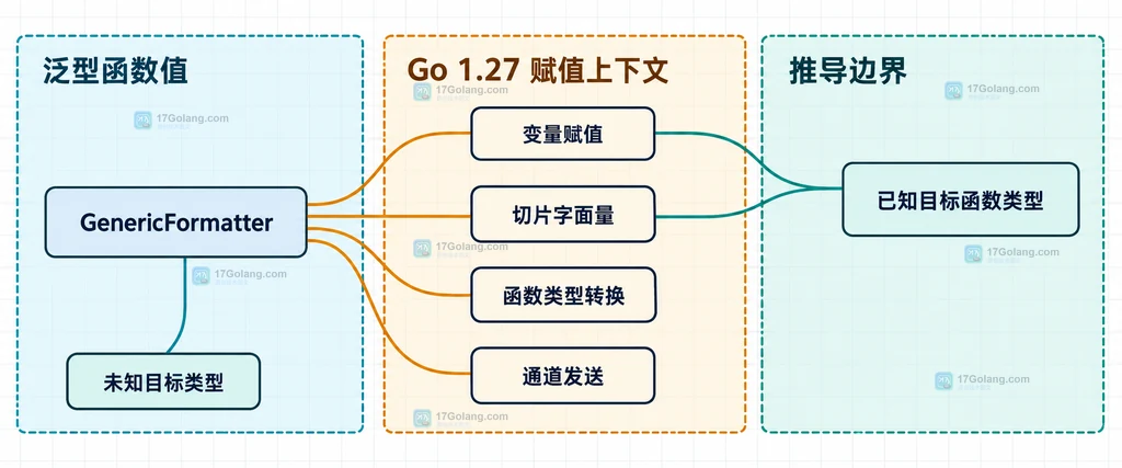 GenericFormatter 在变量赋值切片字面量函数类型转换和通道发送中的静态上下文关系