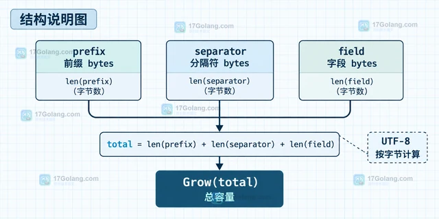 Go strings.Builder Cap 怎样预估缓冲区容量减少扩容