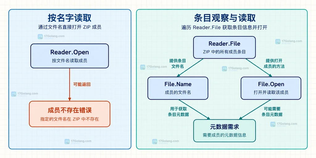 Reader.File、File.Name、File.Open、Reader.Open 和成员元数据边界说明图