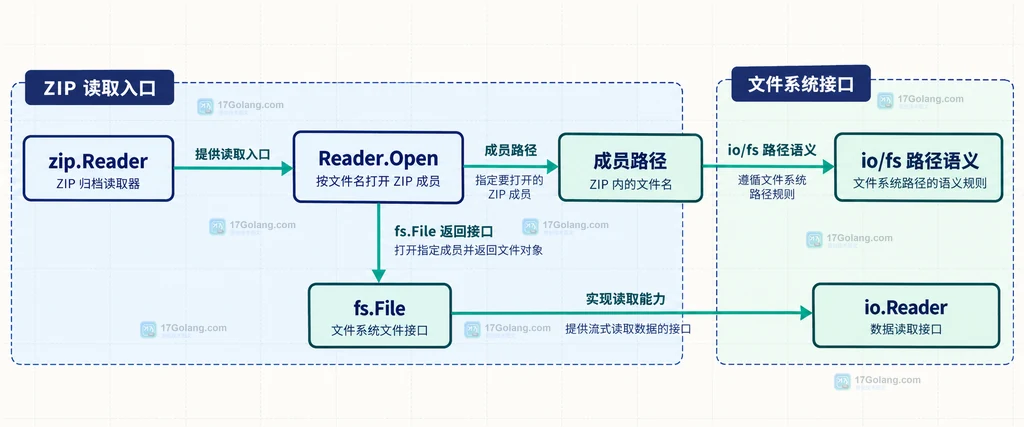 zip.Reader、Reader.Open、成员路径、fs.File 与 io/fs 路径语义之间的静态结构关系说明图