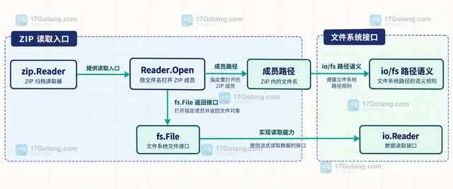 Go archive/zip Reader.Open 怎样按文件名读取 ZIP 成员