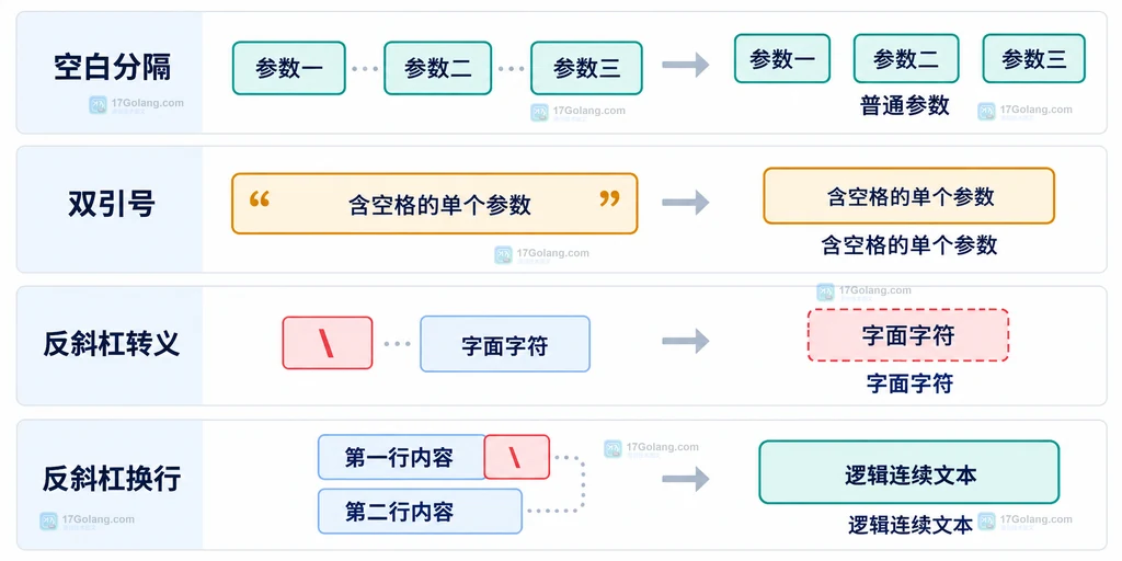 Go response file 中空白分隔、引号保留空格参数、转义与反斜杠续行的静态结构说明图