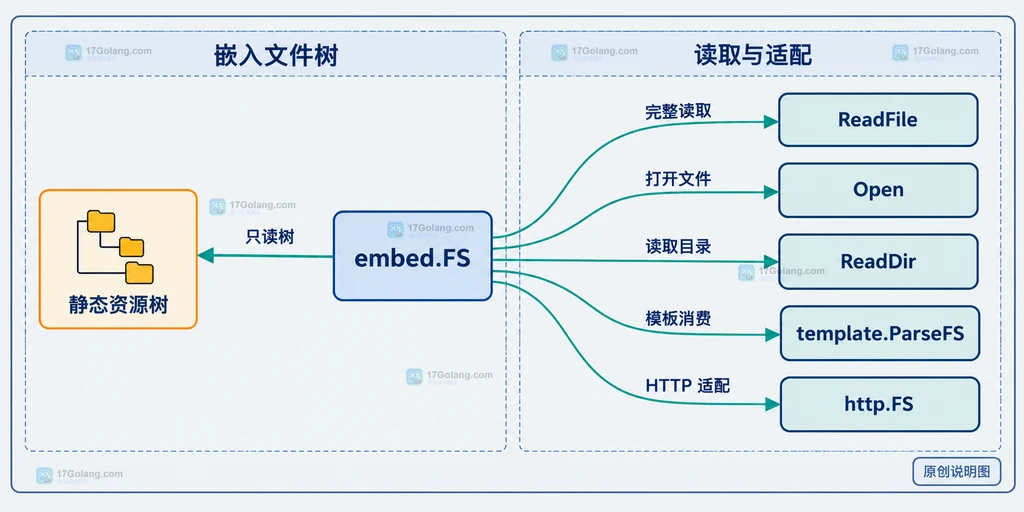 embed.FS 通过 ReadFile、ReadDir、模板和 HTTP 读取静态资源的关系说明图