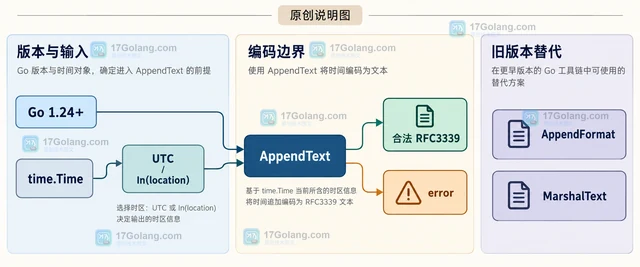 Go time.Time.AppendText 怎样把时间编码成 RFC3339 文本