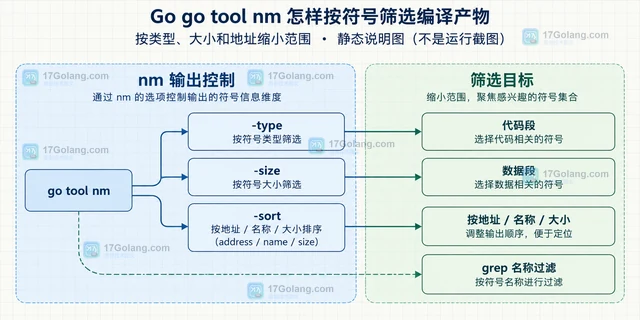 Go go tool nm 怎样按符号筛选编译产物