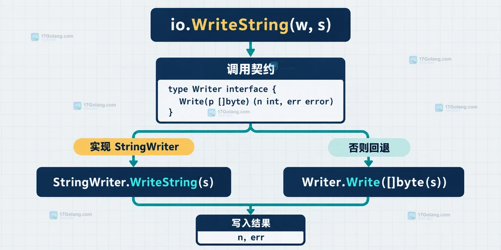 Go io.WriteString 写入 bytes.Buffer、os.File 和 http.ResponseWriter 的目标边界图